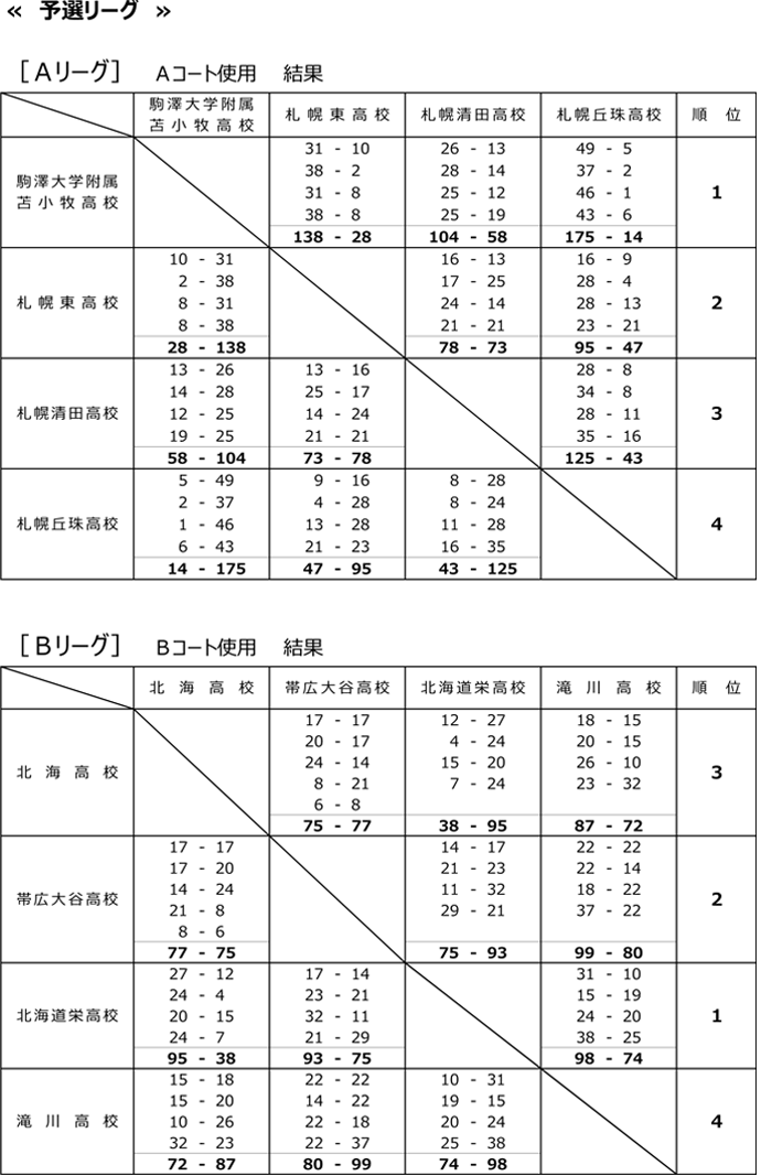 クローバーカップ2020大会結果 予選リーグ