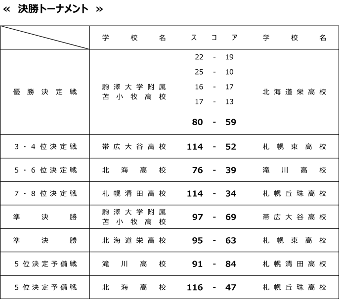 クローバーカップ2020大会結果 男子順位決定戦