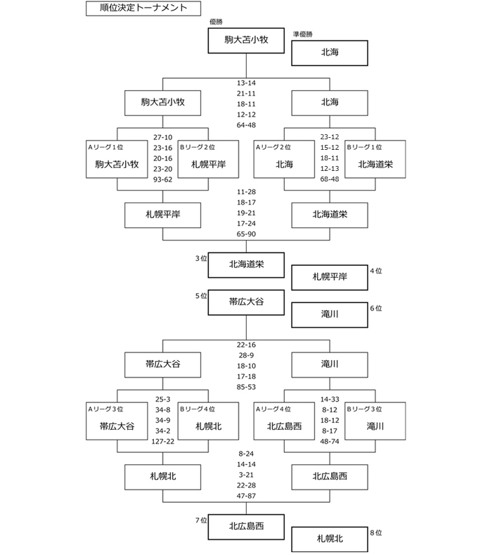 クローバーカップ大会結果