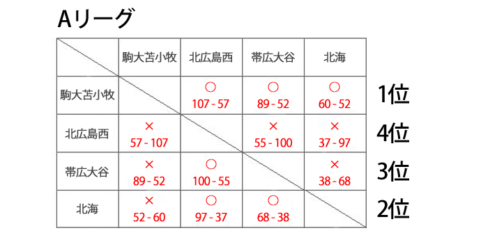 クローバーカップ大会結果