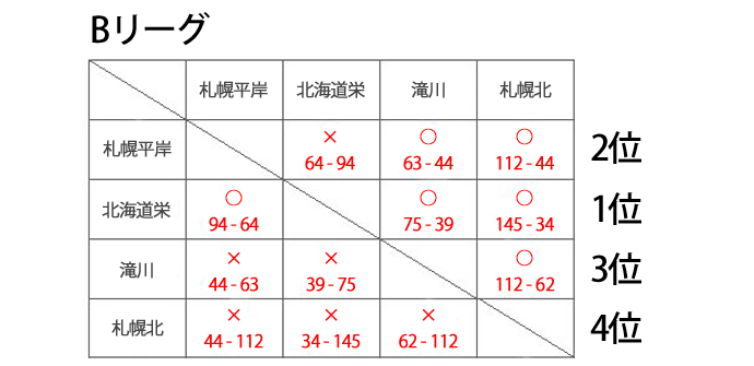 クローバーカップ大会結果